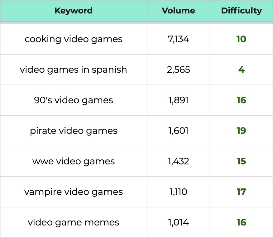 keyword research services results for video games on Google
