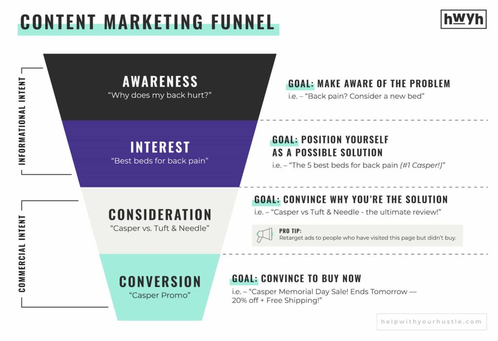 content marketing funnel with keyword examples during each phase